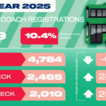 Strongest new bus and coach market since 2008 as zero emission uptake surges